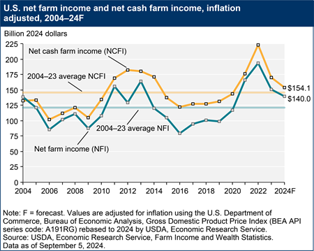 A line chart shows U.S. net farm income and net cash farm income in inflation-adjusted dollars, for the years 2004 through a forecast for 2024F.